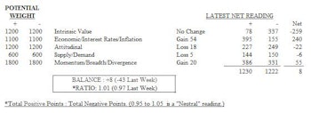 MTI Moved Up To High End Of Neutral
